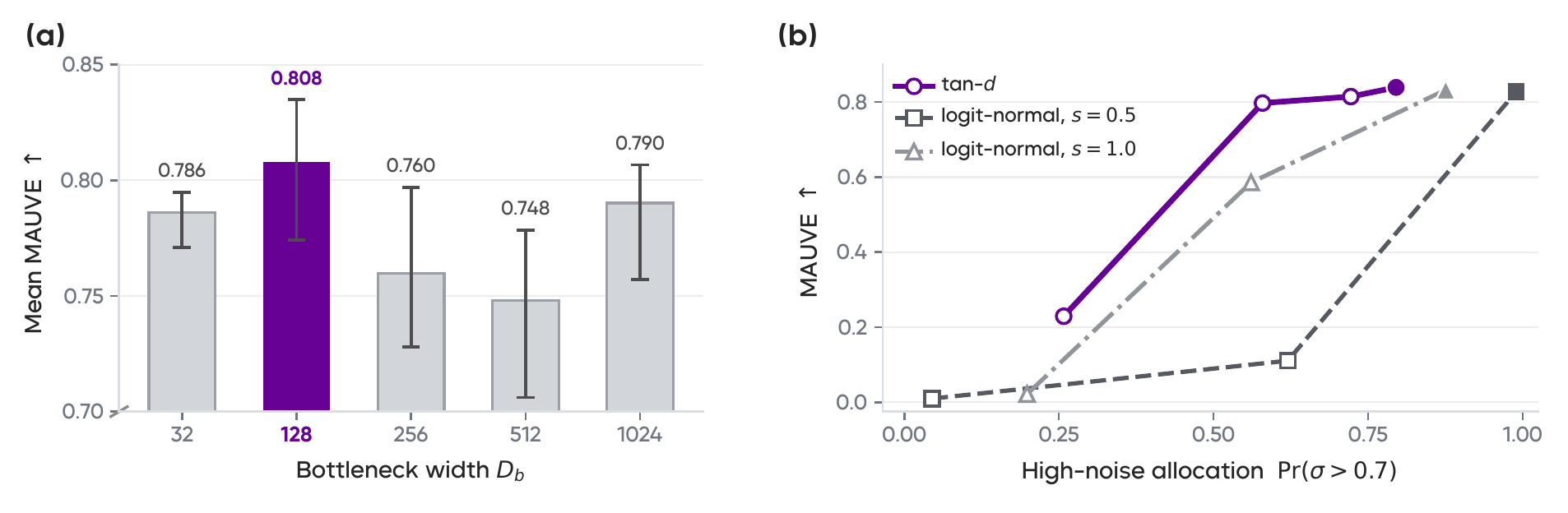 Noisy-input bottleneck width and high-noise training-allocation studies.