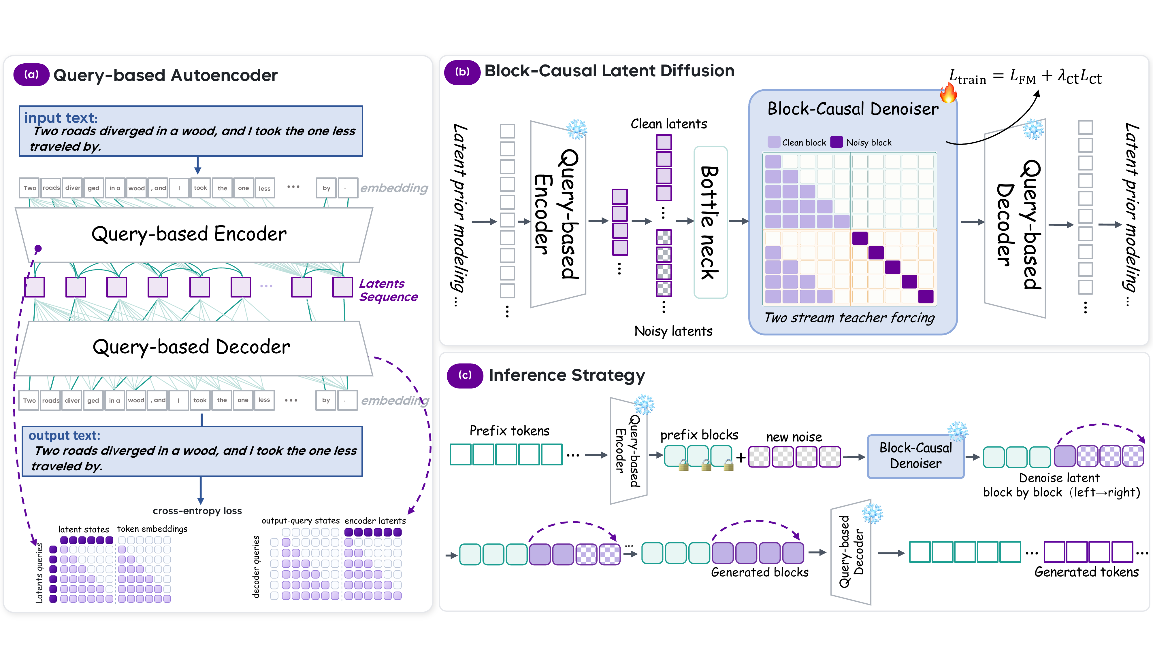 AURORA-LM pipeline with a Query-based Encoder-Decoder, block-causal latent diffusion, and blockwise text generation.
