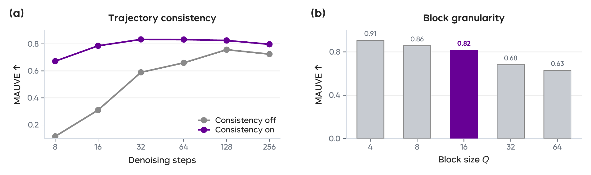 MAUVE across denoising budgets with and without self-trajectory consistency and across block sizes.