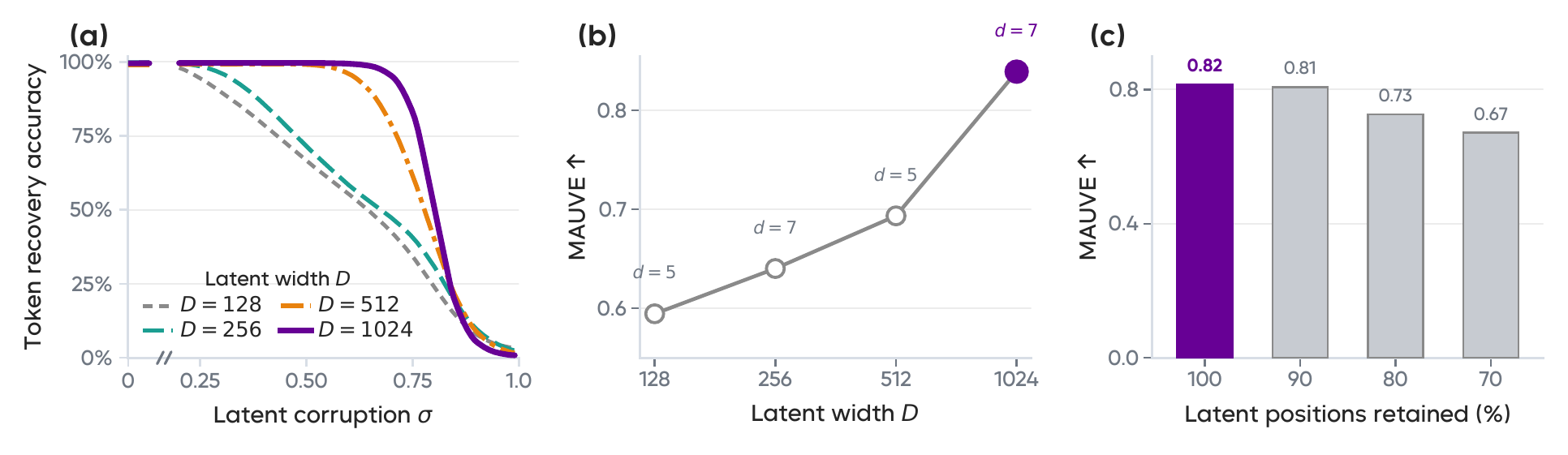 Latent-channel width, corrupted-latent recovery, generative modeling, and sequence-compression results.