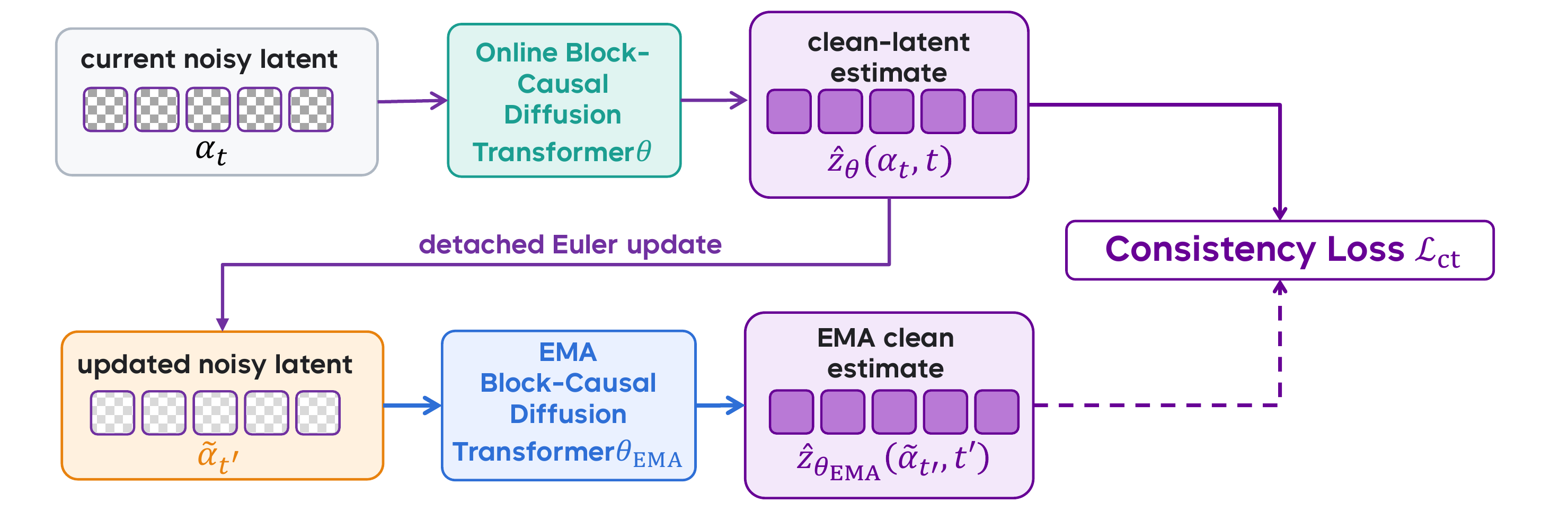 Self-trajectory consistency with an online prediction, detached Euler update, and EMA target at the neighboring state.