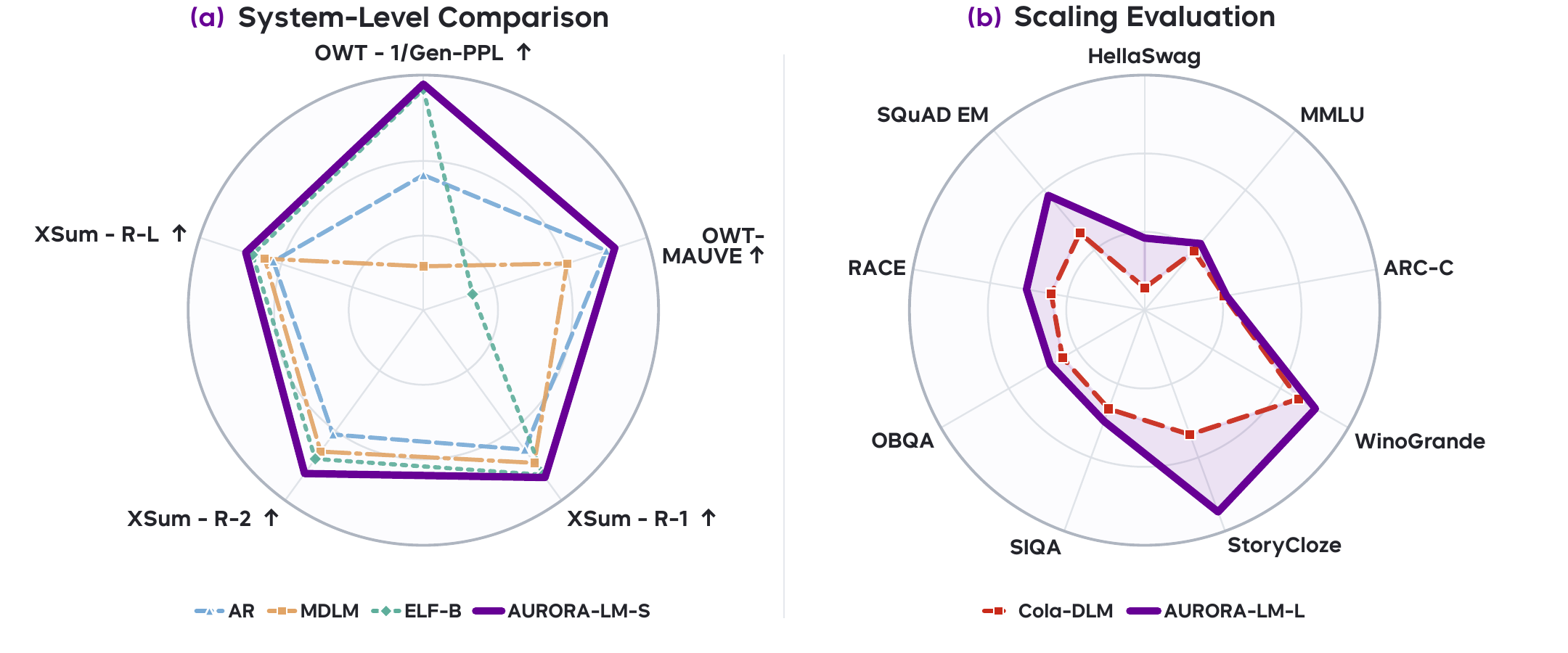 AURORA-LM results for research-scale generation and billion-parameter benchmark evaluation.